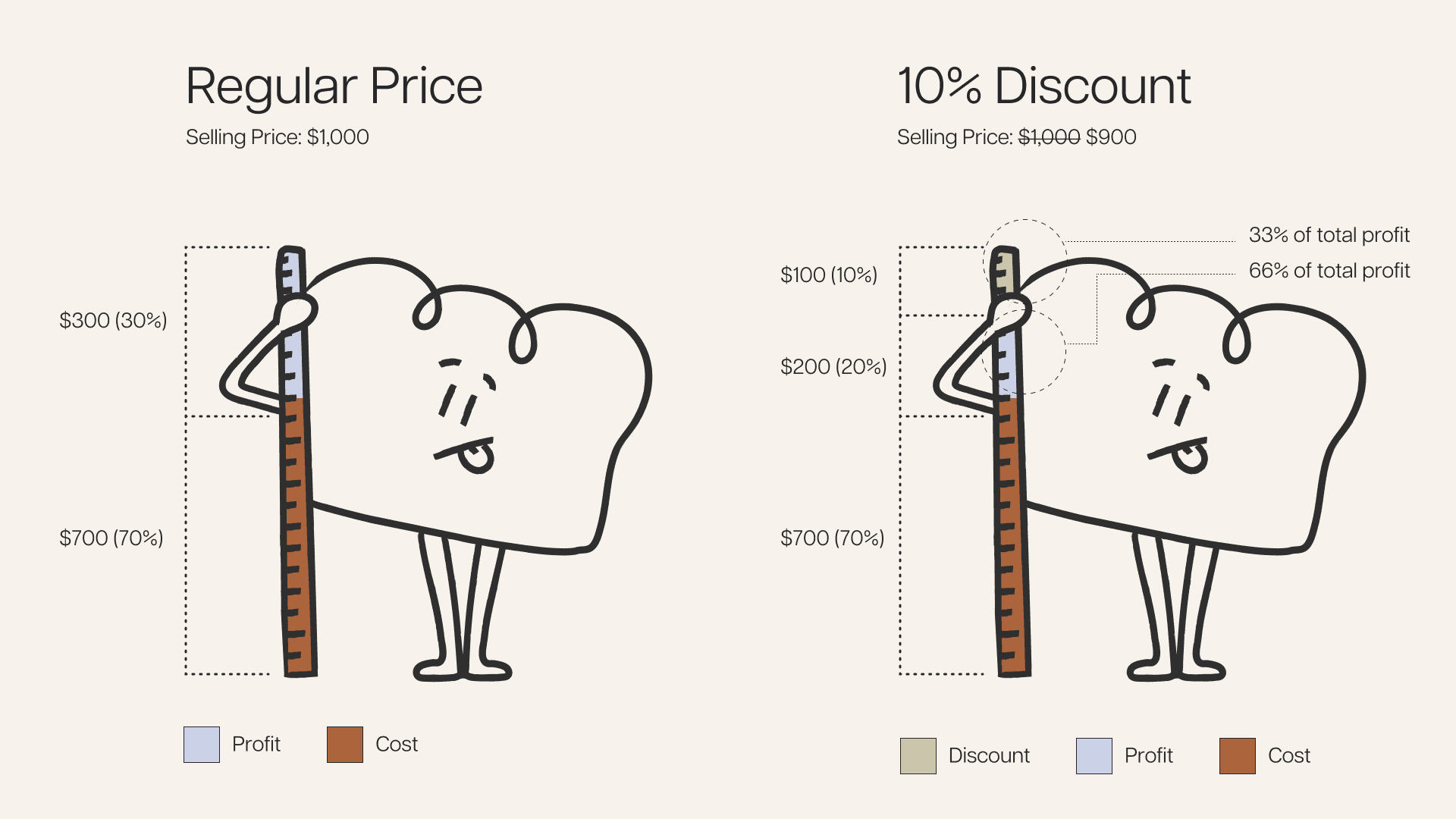 10 percent discount lost